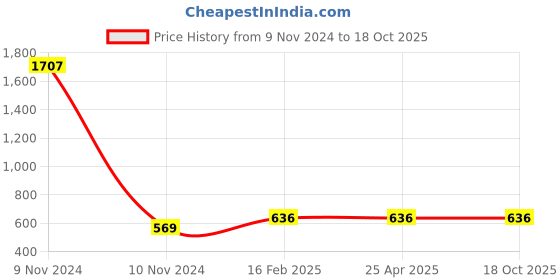 industrybuying.com Jhalani 304.8 mm (12 Inch) C Adjustable Wrench 91 jhalani Price History Graph from 9 Nov 2024 to 17 Oct 2025