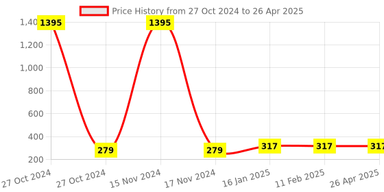 industrybuying.com Jhalani 304.8 mm (12 Inch) Hacksaw Frame Fixed 942 jhalani Price History Graph from 27 Oct 2024 to 26 Apr 2025