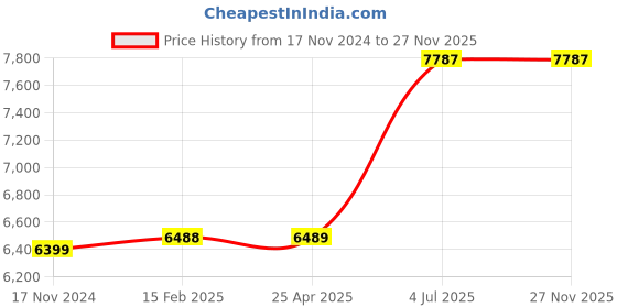 industrybuying.com Jhalani 30x250 mm Non Sparking Aluminum Bronze Adjustable Spanner jhalani Price History Graph from 17 Nov 2024 to 27 Nov 2025