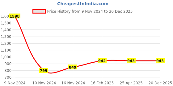 industrybuying.com Jhalani 30X32 mm Heavy Duty Wheel Wrench 27 jhalani Price History Graph from 9 Nov 2024 to 20 Dec 2025