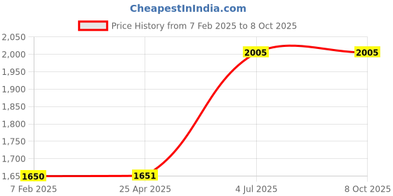 industrybuying.com Jhalani 32 mm Combination Open And Box End Wrench 14 jhalani Price History Graph from 7 Feb 2025 to 8 Oct 2025
