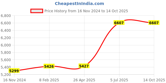 industrybuying.com Jhalani 32 mm Non Sparking Aluminum Bronze 12.7 mm (1/2 Inch) Square Drive Socket jhalani Price History Graph from 16 Nov 2024 to 13 Oct 2025