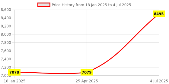 industrybuying.com Jhalani 32 mm Non Sparking Aluminum Bronze Combination Spanner jhalani Price History Graph from 18 Jan 2025 to 4 Jul 2025