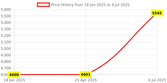 industrybuying.com Jhalani 32 mm Non Sparking Aluminum Bronze Slugging Open Spanner jhalani Price History Graph from 18 Jan 2025 to 4 Jul 2025