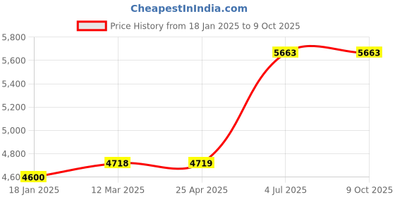 industrybuying.com Jhalani 32 mm Non Sparking Aluminum Bronze Slugging Ring Spanner jhalani Price History Graph from 18 Jan 2025 to 9 Oct 2025