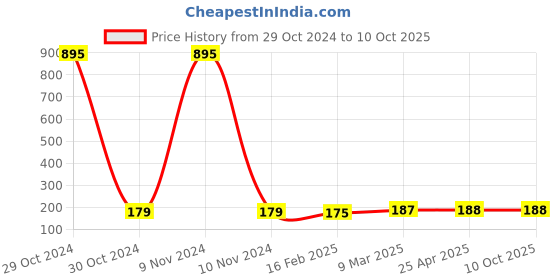 industrybuying.com Jhalani 32 mm Single Ended Open Jaw Spanner (DIN 894) jhalani Price History Graph from 29 Oct 2024 to 10 Oct 2025