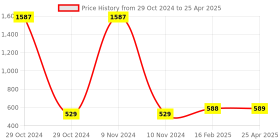 industrybuying.com Jhalani 32 mm Sledge Type Single Ended Bihexagon Ring Spanner 306 jhalani Price History Graph from 29 Oct 2024 to 25 Apr 2025