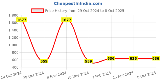 industrybuying.com Jhalani 32 mm Sledge Type Single Ended Open Jaw Spanner 133 jhalani Price History Graph from 29 Oct 2024 to 8 Oct 2025