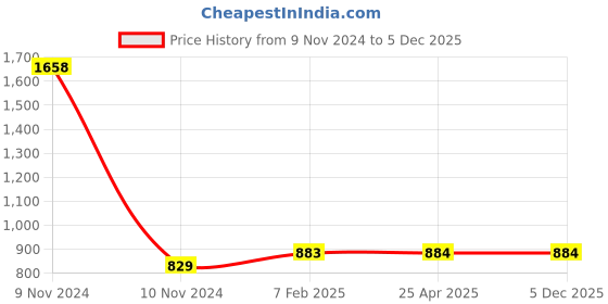 industrybuying.com Jhalani 3287 Sliding bar handle 500 mm jhalani Price History Graph from 9 Nov 2024 to 5 Dec 2025