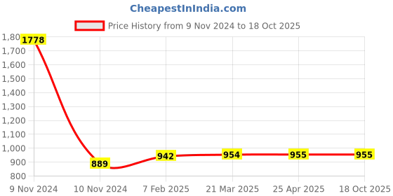 industrybuying.com Jhalani 3291 Extension 430 mm jhalani Price History Graph from 9 Nov 2024 to 18 Oct 2025