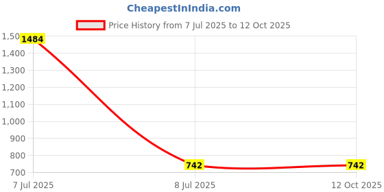 industrybuying.com Jhalani 3/4 Inch SQ. Hex Socket 41 mm D-32 jhalani Price History Graph from 7 Jul 2025 to 11 Oct 2025