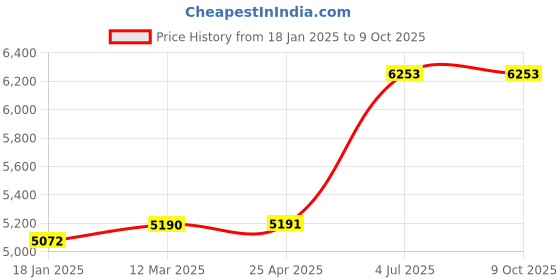 industrybuying.com Jhalani 34 mm Non Sparking Aluminum Bronze Slugging Ring Spanner jhalani Price History Graph from 18 Jan 2025 to 8 Oct 2025