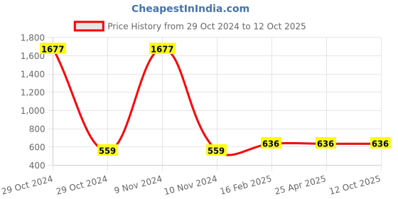 industrybuying.com Jhalani 34 mm Sledge Type Single Ended Bihexagon Ring Spanner 306 jhalani Price History Graph from 29 Oct 2024 to 12 Oct 2025