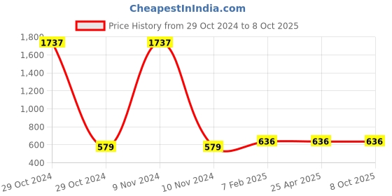 industrybuying.com Jhalani 34 mm Sledge Type Single Ended Open Jaw Spanner 133 jhalani Price History Graph from 29 Oct 2024 to 8 Oct 2025