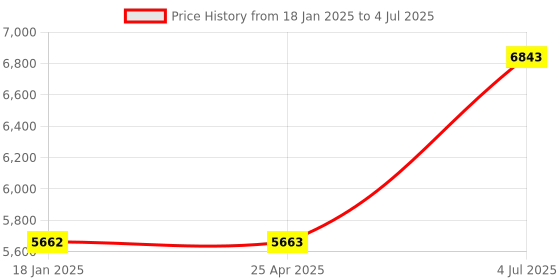 industrybuying.com Jhalani 36 mm Non Sparking Aluminum Bronze Slugging Open Spanner jhalani Price History Graph from 18 Jan 2025 to 4 Jul 2025