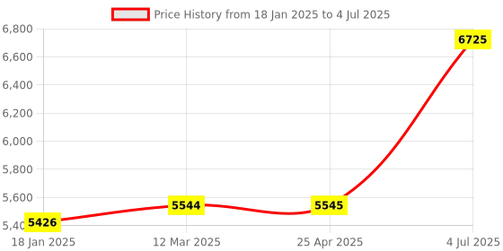 industrybuying.com Jhalani 36 mm Non Sparking Aluminum Bronze Slugging Ring Spanner jhalani Price History Graph from 18 Jan 2025 to 4 Jul 2025