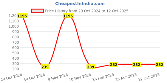 industrybuying.com Jhalani 36 mm Single Ended Open Jaw Spanner (DIN 894) jhalani Price History Graph from 29 Oct 2024 to 12 Oct 2025