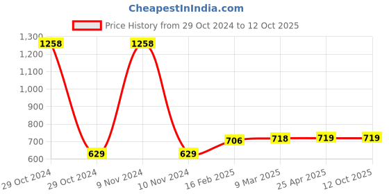 industrybuying.com Jhalani 36 mm Sledge Type Single Ended Bihexagon Ring Spanner 306 jhalani Price History Graph from 29 Oct 2024 to 12 Oct 2025