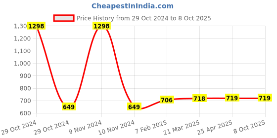 industrybuying.com Jhalani 36 mm Sledge Type Single Ended Open Jaw Spanner 133 jhalani Price History Graph from 29 Oct 2024 to 7 Oct 2025