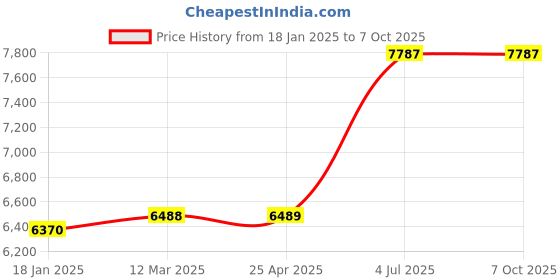 industrybuying.com Jhalani 38 mm Non Sparking Aluminum Bronze Slugging Ring Spanner jhalani Price History Graph from 18 Jan 2025 to 7 Oct 2025