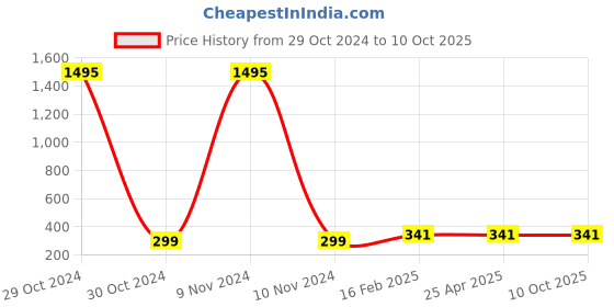 industrybuying.com Jhalani 38 mm Single Ended Open Jaw Spanner (DIN 894) jhalani Price History Graph from 29 Oct 2024 to 10 Oct 2025