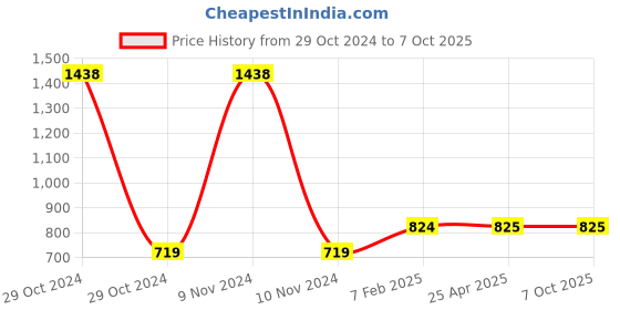 industrybuying.com Jhalani 38 mm Sledge Type Single Ended Open Jaw Spanner 133 jhalani Price History Graph from 29 Oct 2024 to 7 Oct 2025
