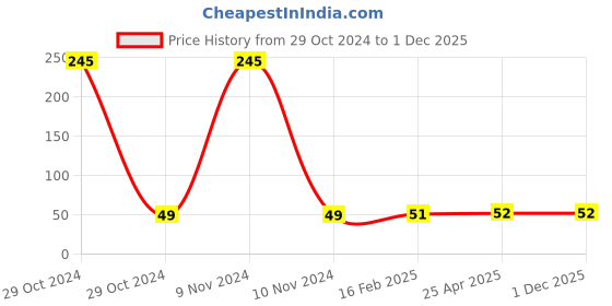 industrybuying.com Jhalani 3x75 mm Screw Driver Electrician Pattern jhalani Price History Graph from 29 Oct 2024 to 30 Nov 2025