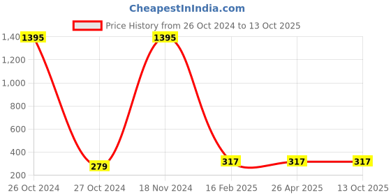 industrybuying.com Jhalani 40 mm Length Cutting Chisel 354 jhalani Price History Graph from 26 Oct 2024 to 13 Oct 2025