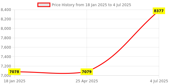 industrybuying.com Jhalani 41 mm Non Sparking Aluminum Bronze Slugging Open Spanner jhalani Price History Graph from 18 Jan 2025 to 4 Jul 2025