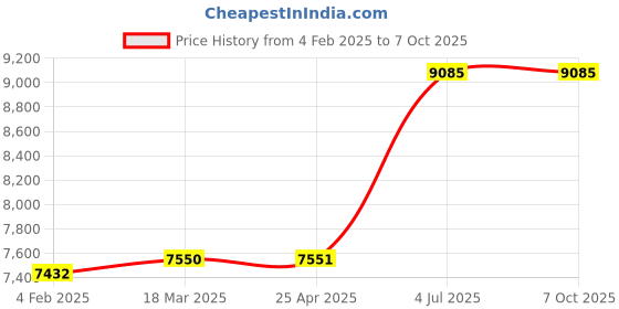 industrybuying.com Jhalani 41 mm Non Sparking Aluminum Bronze Slugging Ring Spanner jhalani Price History Graph from 4 Feb 2025 to 7 Oct 2025