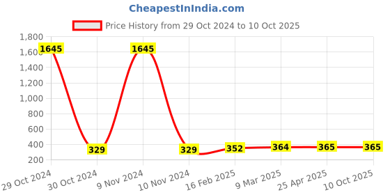 industrybuying.com Jhalani 41 mm Single Ended Open Jaw Spanner (DIN 894) jhalani Price History Graph from 29 Oct 2024 to 10 Oct 2025