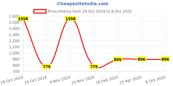 industrybuying.com Jhalani 41 mm Sledge Type Single Ended Bihexagon Ring Spanner 306 jhalani Price History Graph from 29 Oct 2024 to 8 Oct 2025