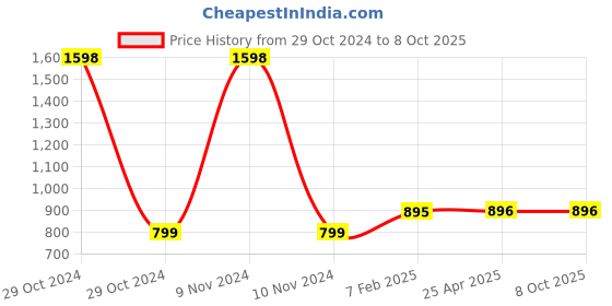 industrybuying.com Jhalani 41 mm Sledge Type Single Ended Open Jaw Spanner 133 jhalani Price History Graph from 29 Oct 2024 to 8 Oct 2025