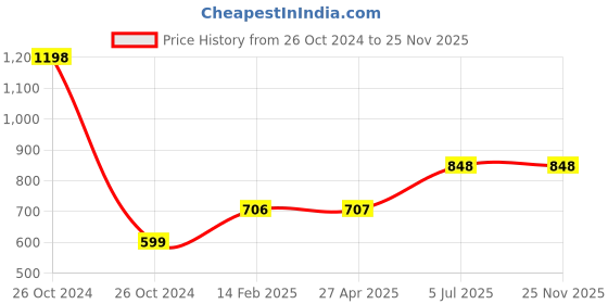 industrybuying.com Jhalani 42A Allen Head Wrench 10 mm jhalani Price History Graph from 26 Oct 2024 to 24 Nov 2025