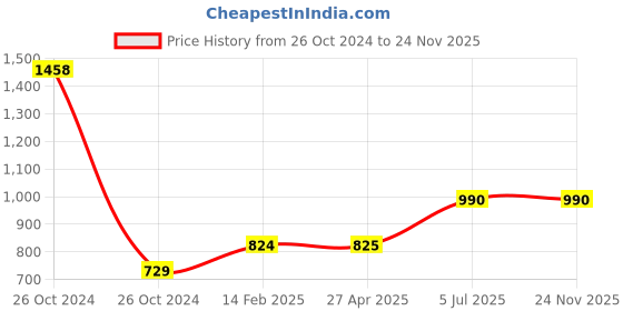 industrybuying.com Jhalani 42A Allen Head Wrench 22 mm jhalani Price History Graph from 26 Oct 2024 to 22 Nov 2025