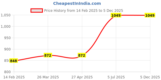 industrybuying.com Jhalani 42A Allen Head Wrench 24 mm jhalani Price History Graph from 14 Feb 2025 to 4 Dec 2025