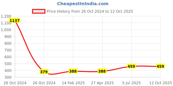 industrybuying.com Jhalani 42A Allen Head Wrench 3 mm jhalani Price History Graph from 26 Oct 2024 to 12 Oct 2025
