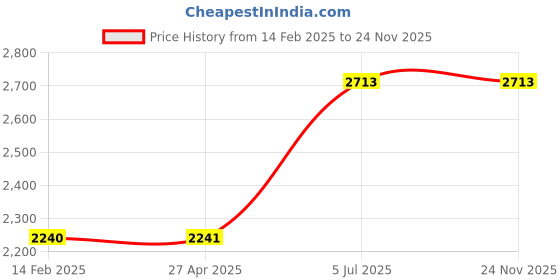 industrybuying.com Jhalani 42A Allen Head Wrench 30 mm jhalani Price History Graph from 14 Feb 2025 to 24 Nov 2025