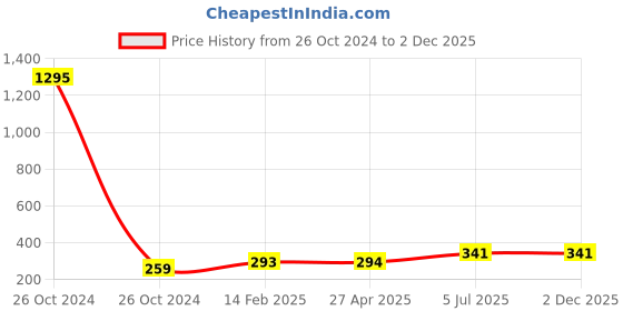 industrybuying.com Jhalani 42A Allen Head Wrench 4 mm jhalani Price History Graph from 26 Oct 2024 to 2 Dec 2025