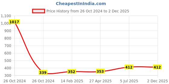 industrybuying.com Jhalani 42A Allen Head Wrench 5 mm jhalani Price History Graph from 26 Oct 2024 to 2 Dec 2025