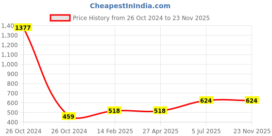 industrybuying.com Jhalani 42A Allen Head Wrench 6 mm jhalani Price History Graph from 26 Oct 2024 to 22 Nov 2025
