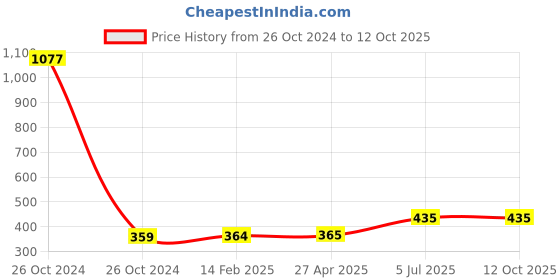 industrybuying.com Jhalani 42A Allen Head Wrench 7 mm jhalani Price History Graph from 26 Oct 2024 to 10 Oct 2025