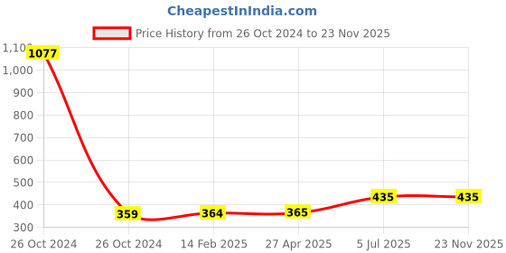industrybuying.com Jhalani 42A Allen Head Wrench 8 mm jhalani Price History Graph from 26 Oct 2024 to 22 Nov 2025