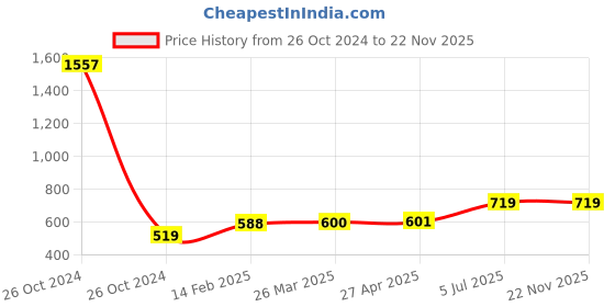 industrybuying.com Jhalani 42A Allen Head Wrench 9 mm jhalani Price History Graph from 26 Oct 2024 to 22 Nov 2025