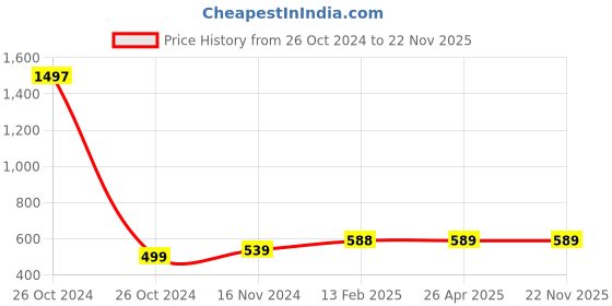industrybuying.com Jhalani 450 gm Sledge Hammer With Fiberglass Handle 8609 jhalani Price History Graph from 26 Oct 2024 to 22 Nov 2025