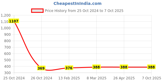 industrybuying.com Jhalani 450 gm Sledge Hammer With Handle 8608 jhalani Price History Graph from 25 Oct 2024 to 7 Oct 2025