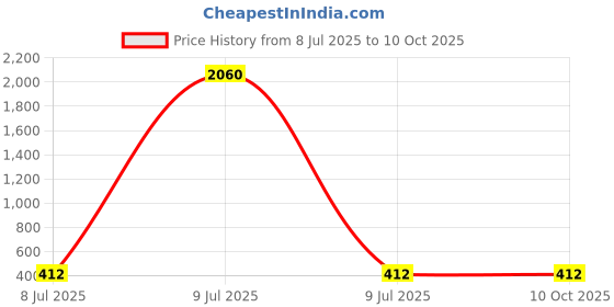 industrybuying.com Jhalani 450 gms Push Type Grease Gun jhalani Price History Graph from 8 Jul 2025 to 9 Oct 2025