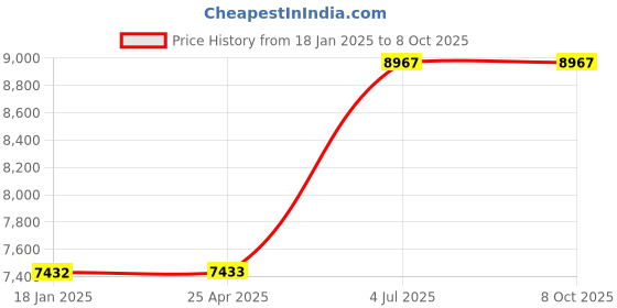 industrybuying.com Jhalani 46 mm Non Sparking Aluminum Bronze Single Open Ended Spanner jhalani Price History Graph from 18 Jan 2025 to 7 Oct 2025