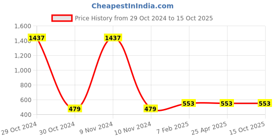 industrybuying.com Jhalani 46 mm Single Ended Open Jaw Spanner (DIN 894) jhalani Price History Graph from 29 Oct 2024 to 14 Oct 2025