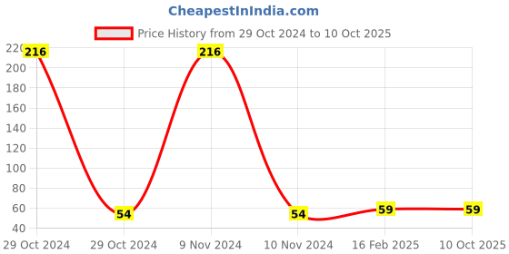 industrybuying.com Jhalani 4x100 mm Screw Driver Electrician Pattern jhalani Price History Graph from 29 Oct 2024 to 9 Oct 2025